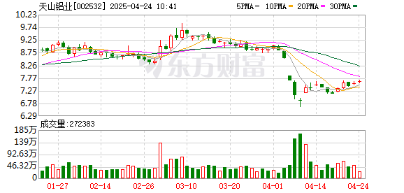 胜亿配资 天山铝业：一季度净利润同比增长46.99%