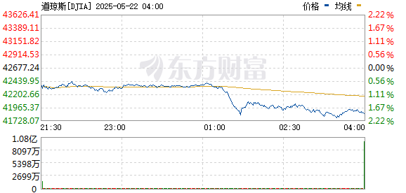 瑶鸿配资 美股三大指数集体低开 纳指跌1.42%