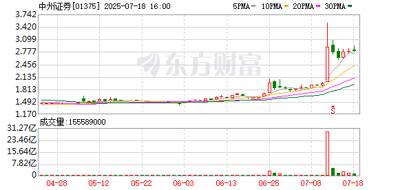 盈股网在线 这家券商遭易方达、巴克莱抢筹！均到举牌线