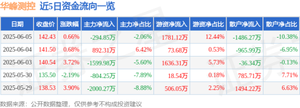 牛8速配 股票行情快报：华峰测控（688200）6月5日主力资金净卖出294.85万元