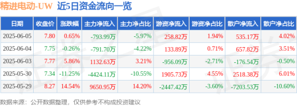 盈股网在线 股票行情快报：精进电动（688280）6月5日主力资金净卖出793.99万元