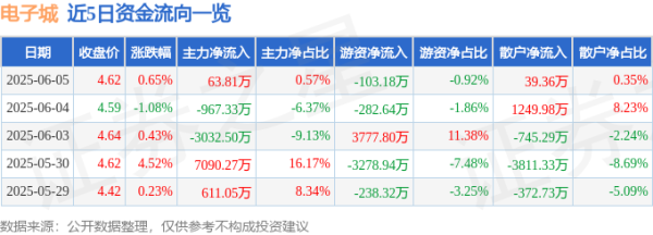 金牛在线 股票行情快报：电子城（600658）6月5日主力资金净买入63.81万元